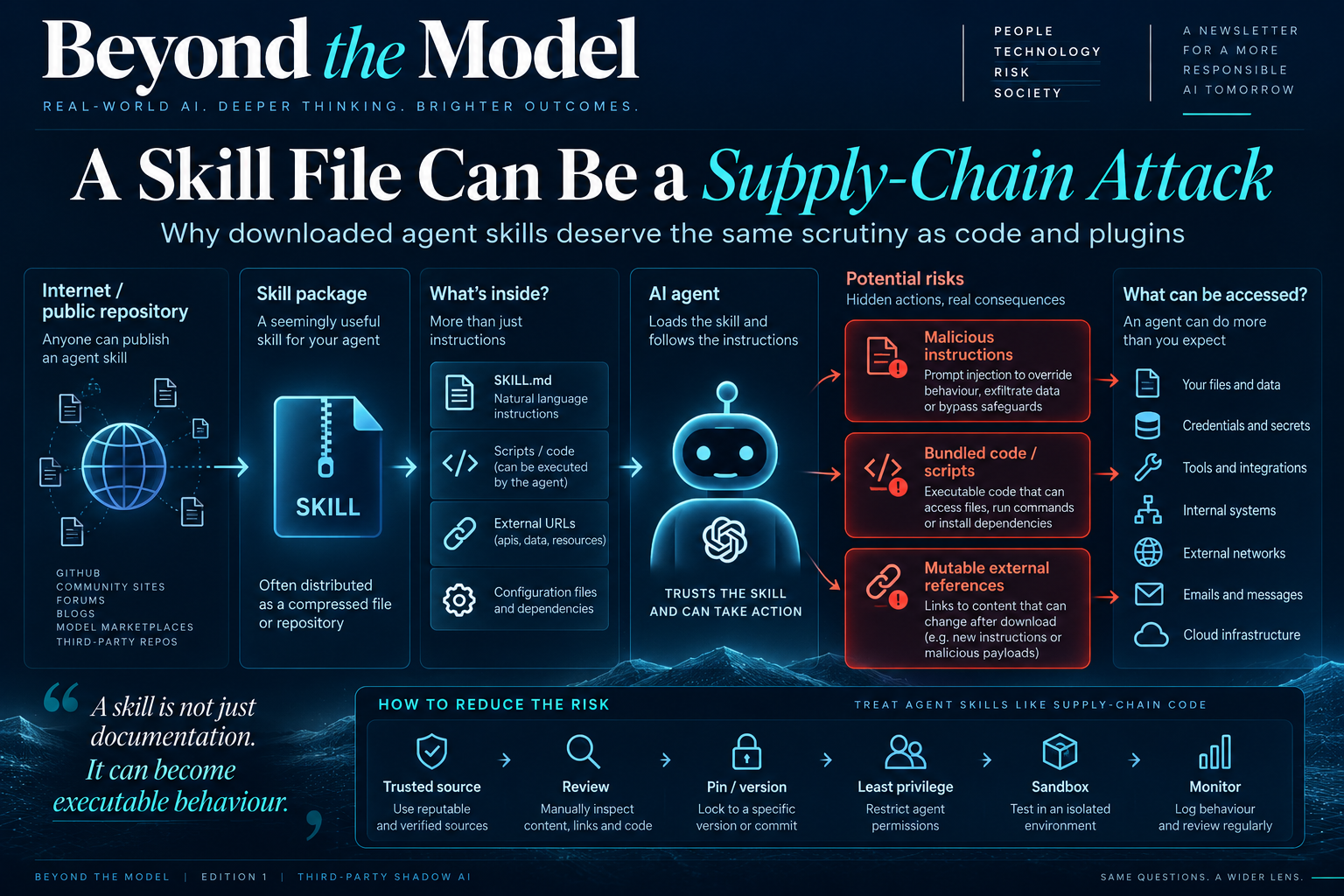 Agent skill supply chain illustration showing instructions, code, permissions and external connections